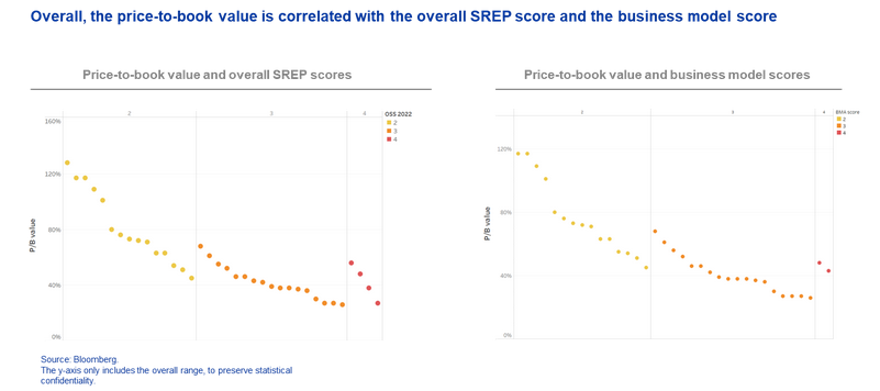 Jeadal1's tweet photo. Interesting by SSM: "market echoes #SREP assesment on banks’ business models, as shown by the clear correlation between the SREP scores and the price-to-book ratios" ⤵️ https://t.co/vnMWuQ7ZtF
