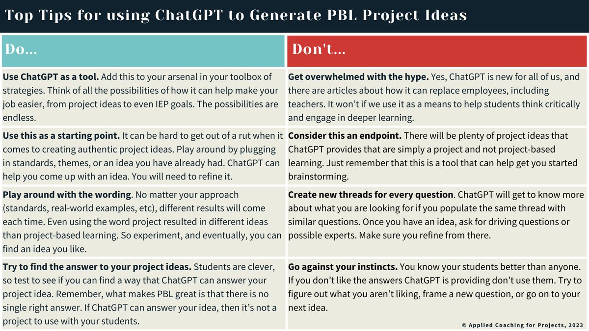 How about some practical tips for using ChatGPT with #PBL? Our very own <a href="/acpeletz/">Alicia Peletz</a> has them for you! Check out her recent post for these, and examples of project ideation. bit.ly/3YFuc5q #chatGPT #teachertwitter #PBLchat