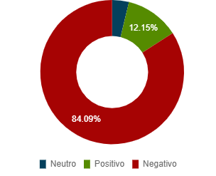 MMconsultores's tweet photo. Interacción en redes sociales de  ExMin DIEGO MOLANO @Diego_Molano (10 En - 9 Feb/23), señala que sus contenidos son 84.09% (-), 12.15% (+) y 3.76 (Neutro)

Lee instrucciones en ALT (abajo a la Izq) y abre la plataforma aquí>https://t.co/sX6PF6Os5o

+Info> https://t.co/7TX2g46kN9 https://t.co/dUjNrtWI7V