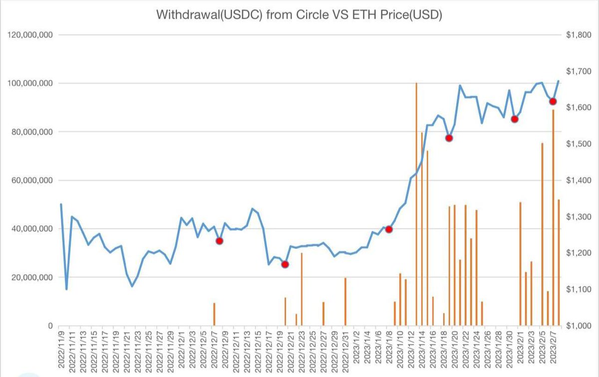 A mysterious fund began to inject money into the cryptoc market

The fund withdraws the stable from the Circle, then it is exchanged for USDT  and deposited on the exchanges

Every time the fund starts withdrawing USDC and transferring to exchanges, the price of ETH reacts higher