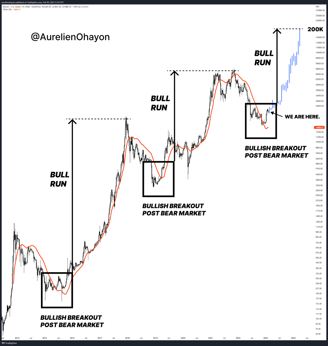 AO_btc_analyst's tweet photo. #BTC BULL RUN STARTS.

The bullish breakout of the Triple EMA, after a bear market, signals a huge historic bull run. https://t.co/GLPUcfZIKR