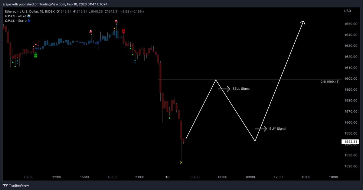 $ETH
Planning my entry. Will consider these signals once such formation appears.