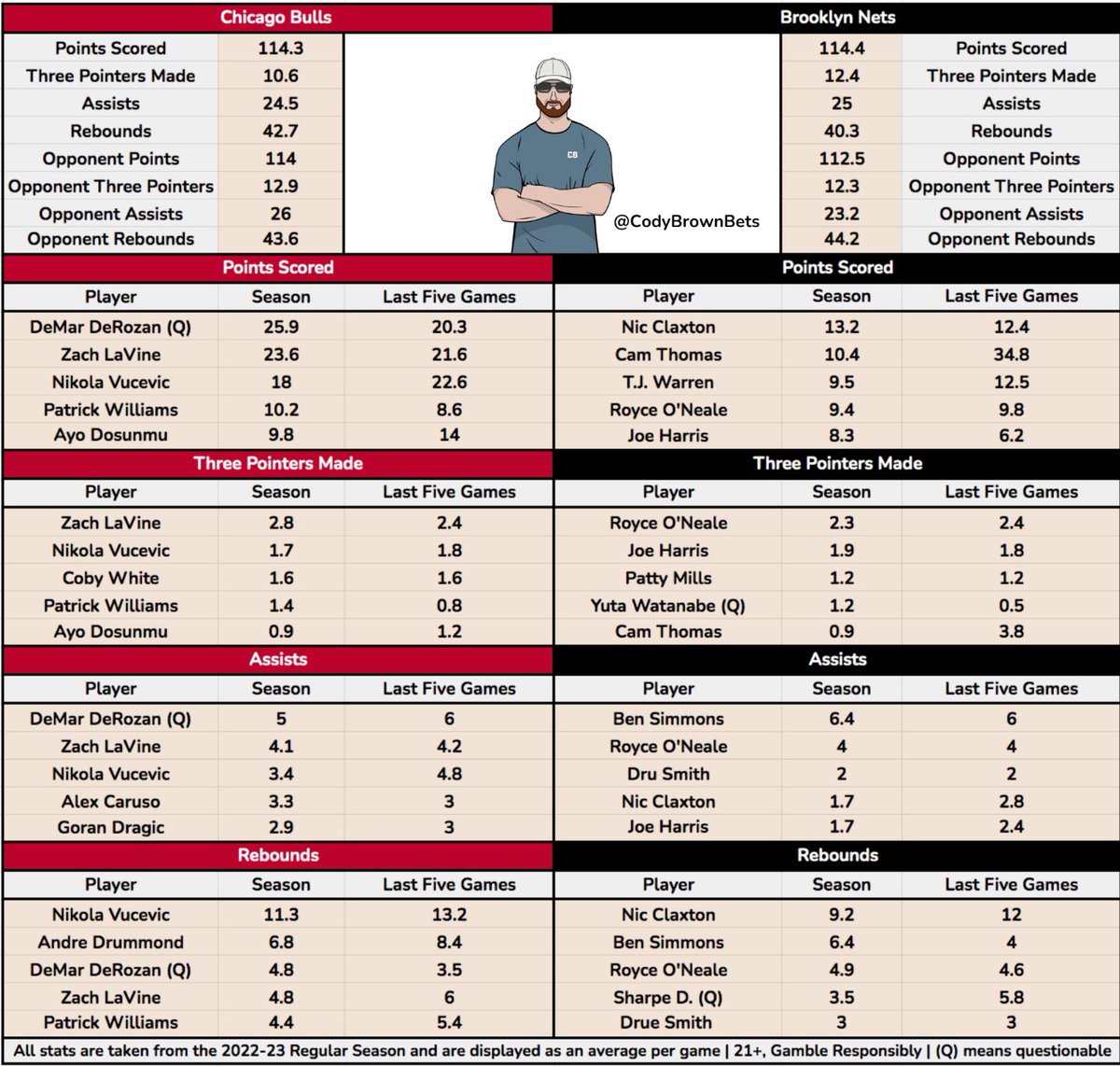 Cody Brown Bets on Twitter "Go on then… Here’s one for all four games."