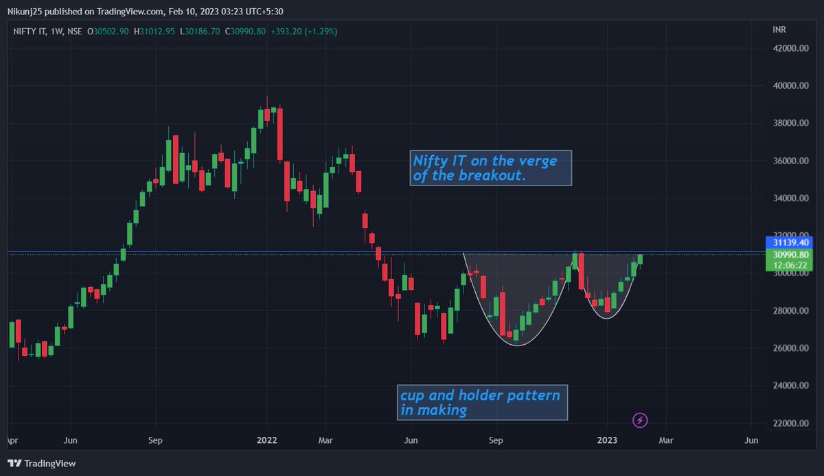 options_tradder's tweet photo. Nifty IT index on the verge of the breakout.
Cup and Holder pattern in making.
#NIFTYIT #trading #investing #BREAKOUTSTOCKS https://t.co/USogNNtllR