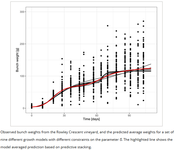 ANZJStat's tweet photo. A Bayesian Richards growth model - applied to grape size data. https://t.co/r4nH9iY2Eg
@Wiley_Stats @StatSocAus #freeaccess #OpenAccess https://t.co/92rB7DwZv1