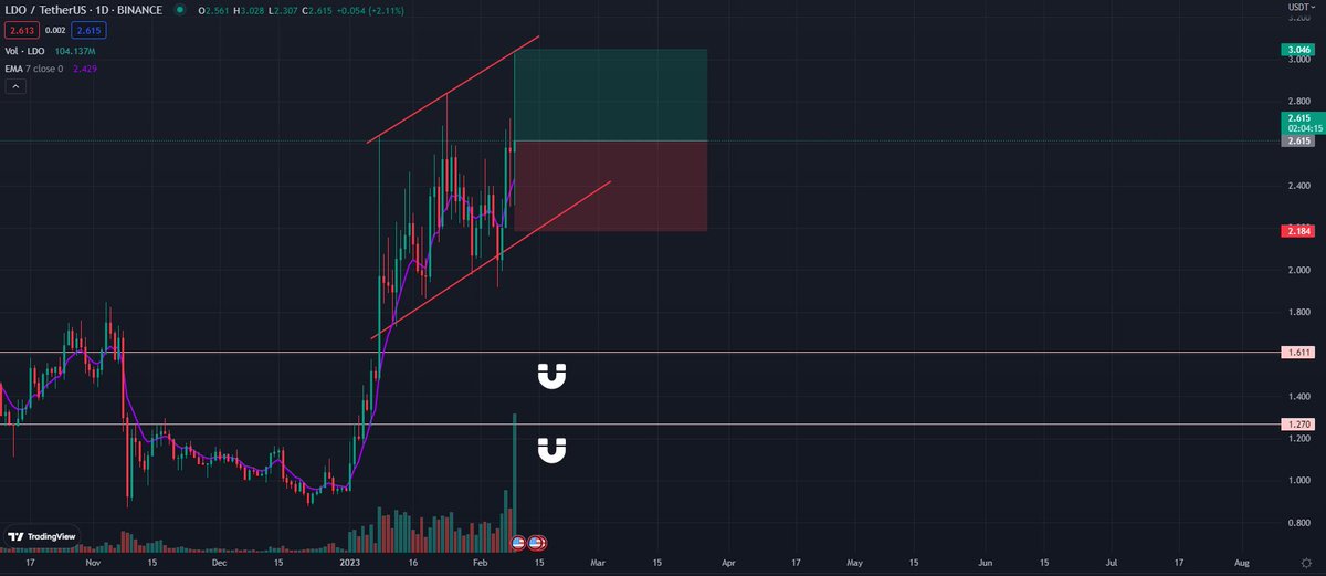 #LidoDAO  #LDO #LSD $LDO
Where is the market trend going?

Soon, long or short positions with good cost-effectiveness will be available.