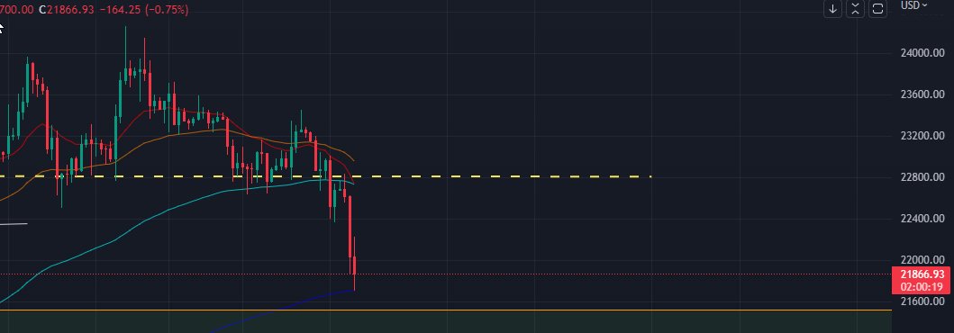 Pretty accurate 🧐

x.com/breaktherange/…

21700$ ✅

#cryptocurrencies #cryptocurrency #TradingView #Crypto #CryptoNews