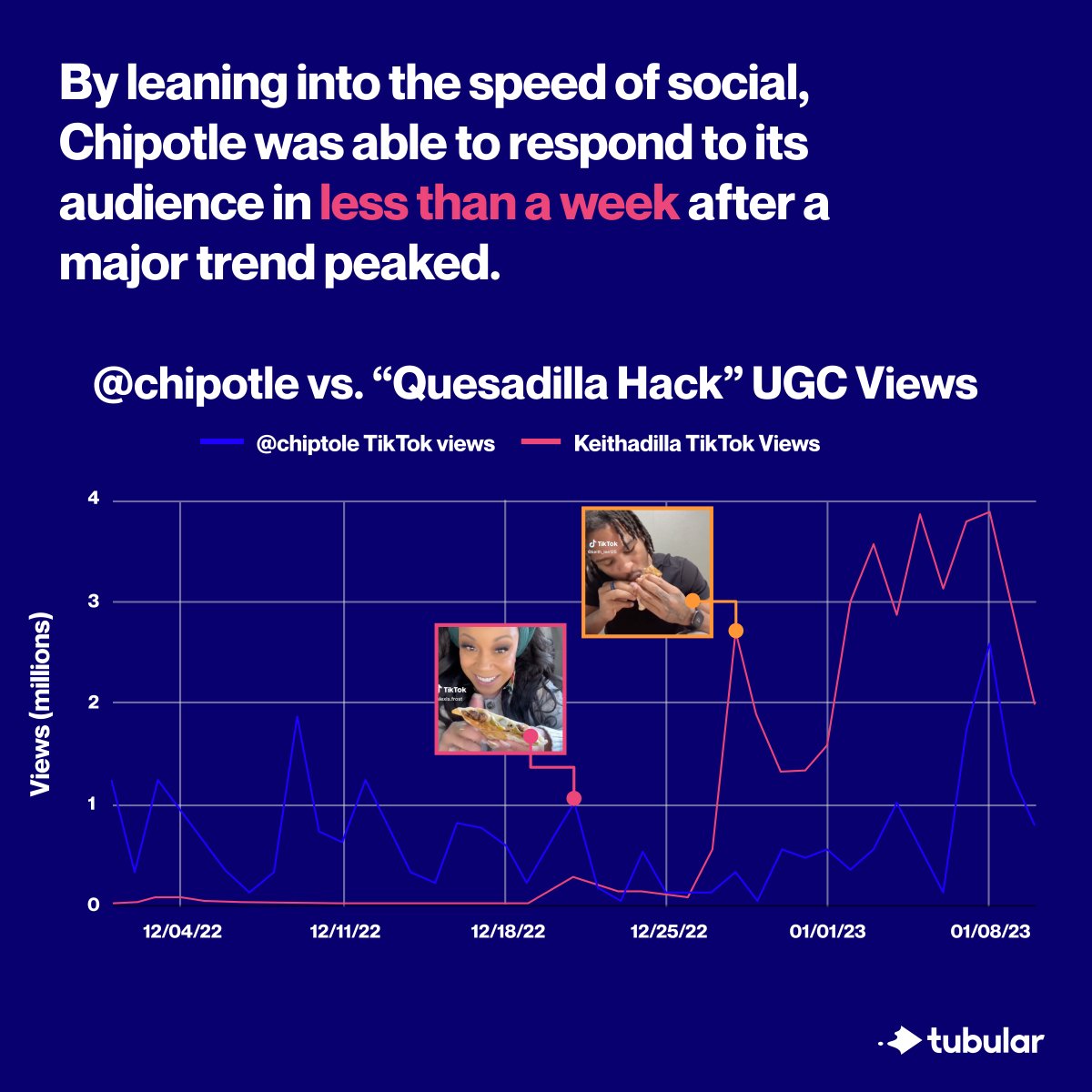 Last year, audiences across social platforms were weighing in on Chipotle's "tastes-like-a-Philly-cheesesteak" quesadilla.

With efficient monitoring, the food brand quickly jumped on the trend and controlled the narrative.

Read the full report here: bit.ly/3JSZbqi