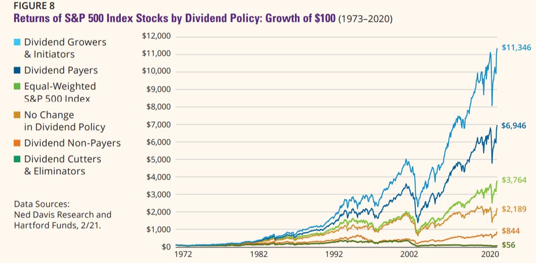Dividend Growers &amp; Initiators... versus regular payers, versus the equal weighted S&amp;P 500 index... versus dividend freezers... versus non-payers... versus dividend cutters &amp; eliminators... per Ned Davis Research from 1972 to 2020.