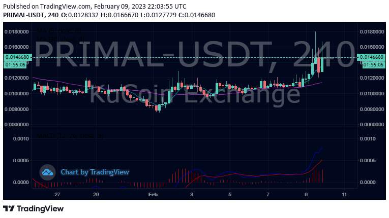 $PRIMAL 🔥🧨🚀 
Bounced nicely, maybe made a new support, 24h volume increased 6x in 4 days, tomorrow mainnet and other news...
#PRIMAL #PRIMALTakeover #Mainnet #APP #sport #workoutmotivation #ArtificialIntelligence #Avatar #NFTs #fantoken