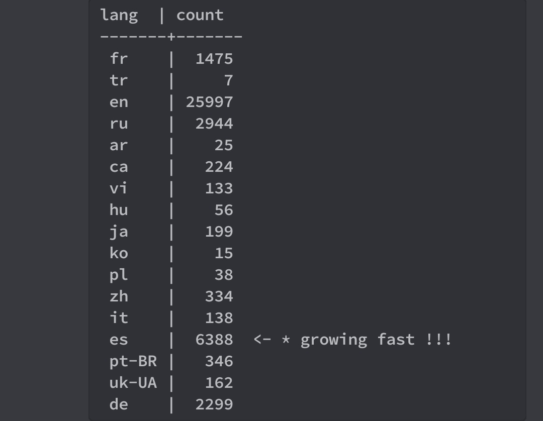DotCSV's tweet image. 🔴 RANK DE OPEN ASSISTANT

Os decía en el vídeo que teníamos que empujar para que el ESPAÑOL superara al FRANCÉS... 💥🥐

Pues nada, en 5 horas nos hemos colocado como el segundo idioma más presente en el dataset, sólo por detrás del inglés. Estáis loquísimos. Y yo orgulloso 🥲