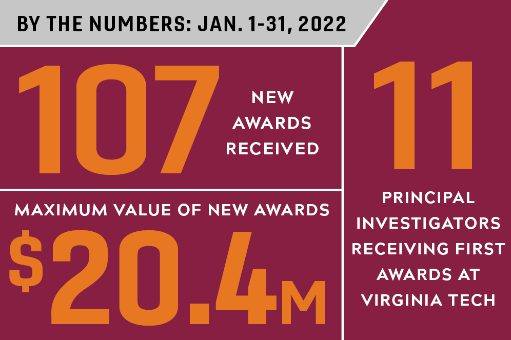 VTresearch's tweet photo. The first chapter of 2023? 10/10, I think I'll keep reading!
Here's a look at #VTresearch by the numbers for January:
💰$20.4 million in new research awards
📈107 new awards received
🥇11 principal investigators received first award at #VirginiaTech https://t.co/PqvCx5l0B6