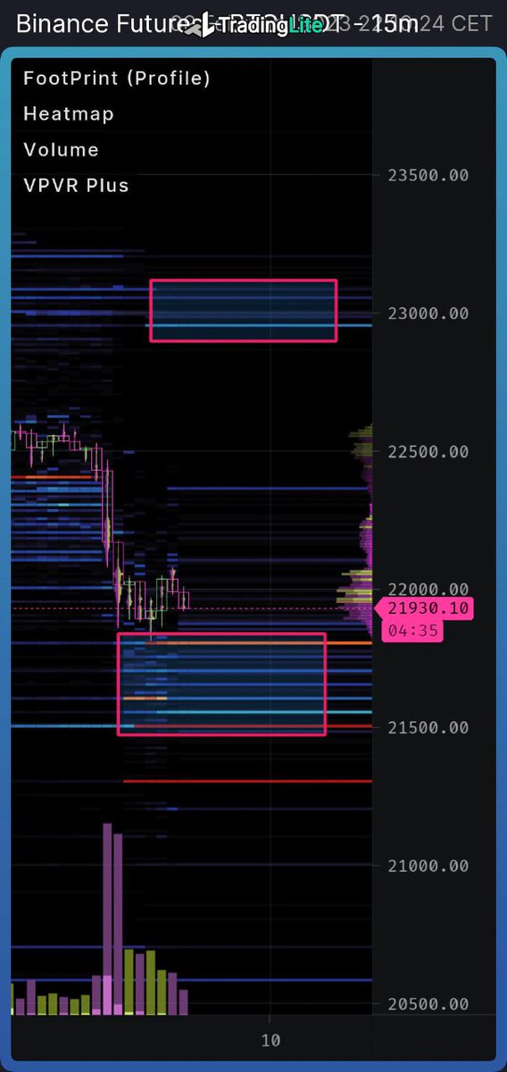 mindtrade_of's tweet photo. Ecco perché ho detto che non sarebbe sbagliato aprire un long a copertura 

Le zone con maggiori ordini 
fanno intendere come ci possa essere anche se non ci sono conferme ora come ora ad un possibile rialzo! 

La situazione porterebbe probabilmente a cercare nuovi massimi ! #btc https://t.co/coRHDGCUBS