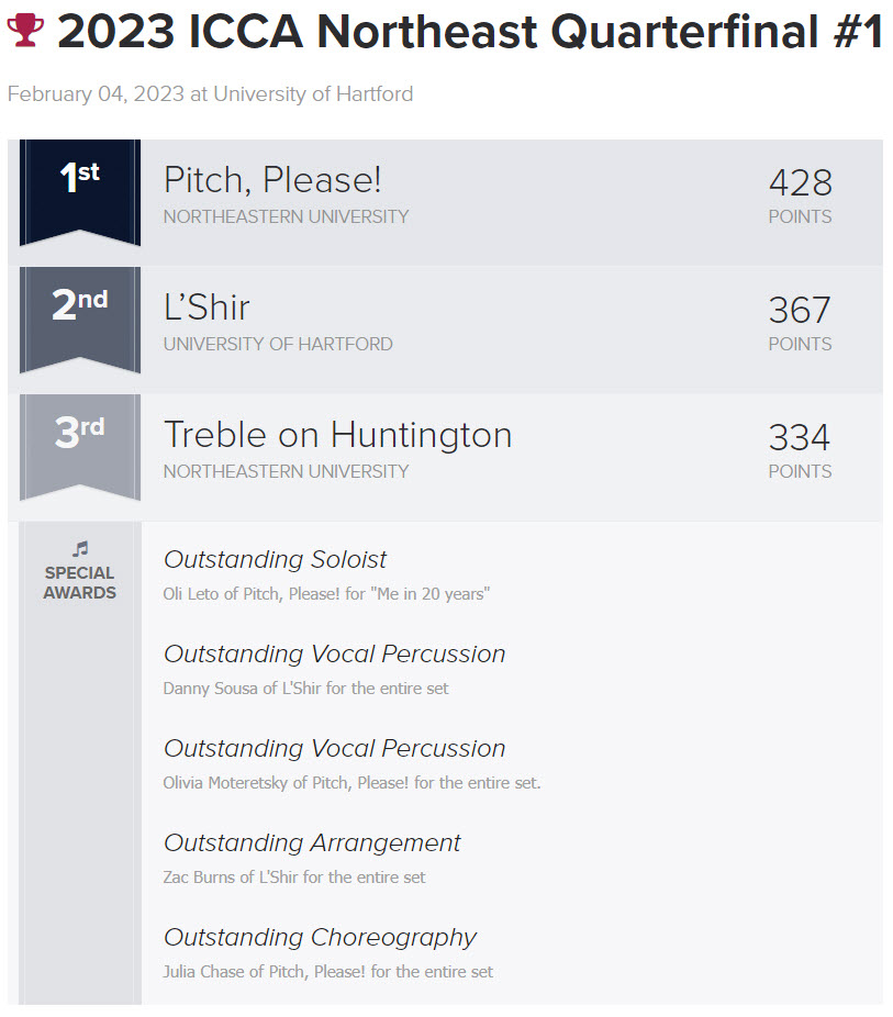 Varsity Vocals (@varsityvocals) on Twitter photo #ICCA Northeast Quarterfinal #1 @ The University of Hartford RESULTS: <a href="/NUPitchPlease/">Pitch, Please!</a> <a href="/LShir/">L'Shir A Cappella</a> <a href="/NEUTreble/">Treble on Huntington</a> #ICCA Northeast Quarterfinal #1 @ The University of Hartford RESULTS: <a href="/NUPitchPlease/">Pitch, Please!</a> <a href="/LShir/">L'Shir A Cappella</a> <a href="/NEUTreble/">Treble on Huntington</a>