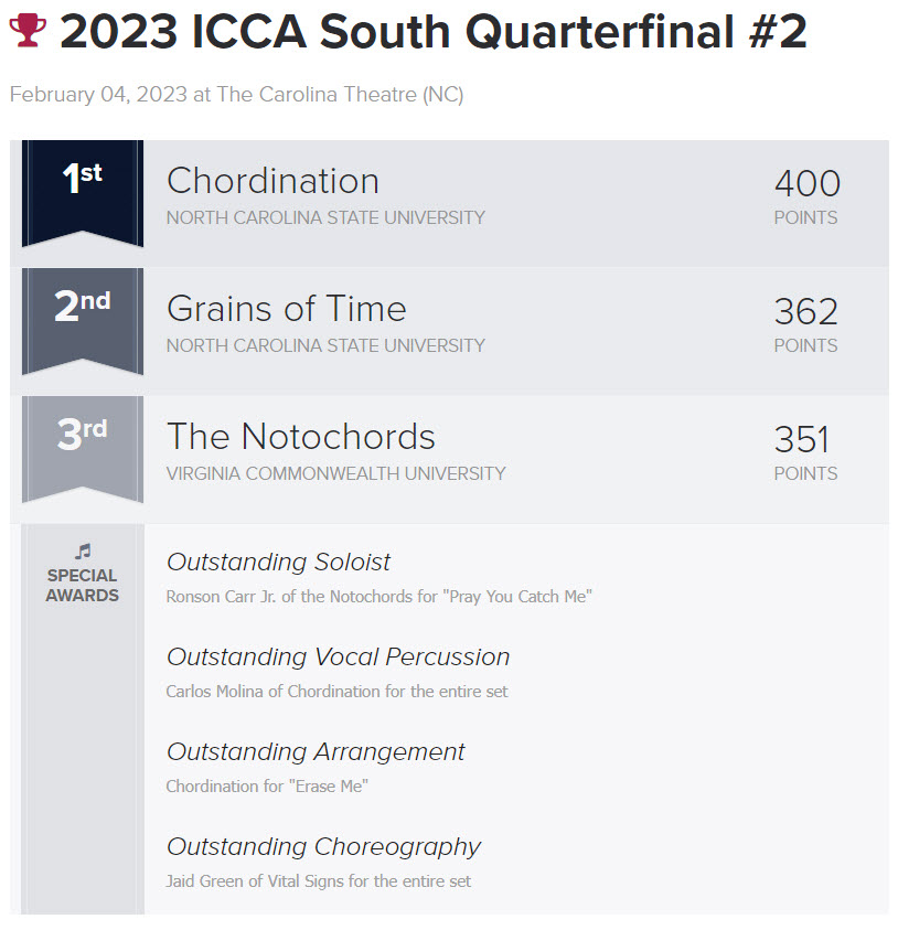 Varsity Vocals (@varsityvocals) on Twitter photo #ICCA South Quarterfinal #2 @ The Carolina Theatre RESULTS: #Chordination <a href="/NCSUgrains/">Grains of Time</a> <a href="/NotochordsofVCU/">Notochords of VCU</a> #ICCA South Quarterfinal #2 @ The Carolina Theatre RESULTS: #Chordination <a href="/NCSUgrains/">Grains of Time</a> <a href="/NotochordsofVCU/">Notochords of VCU</a>