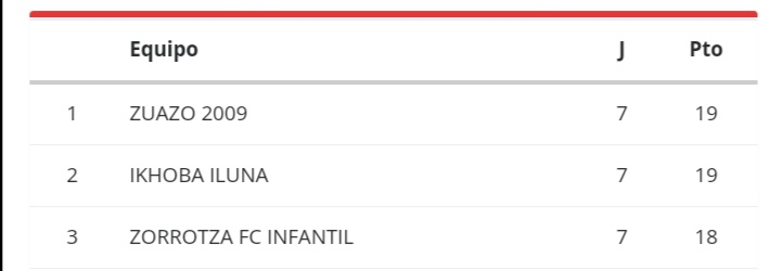 Zorrozafc's tweet photo. 🔥 Partidazo el que tienen por delante nuestros Infantiles en la lucha por la liga

⏰ Sábado: 9:00 https://t.co/EInCPPkOxg