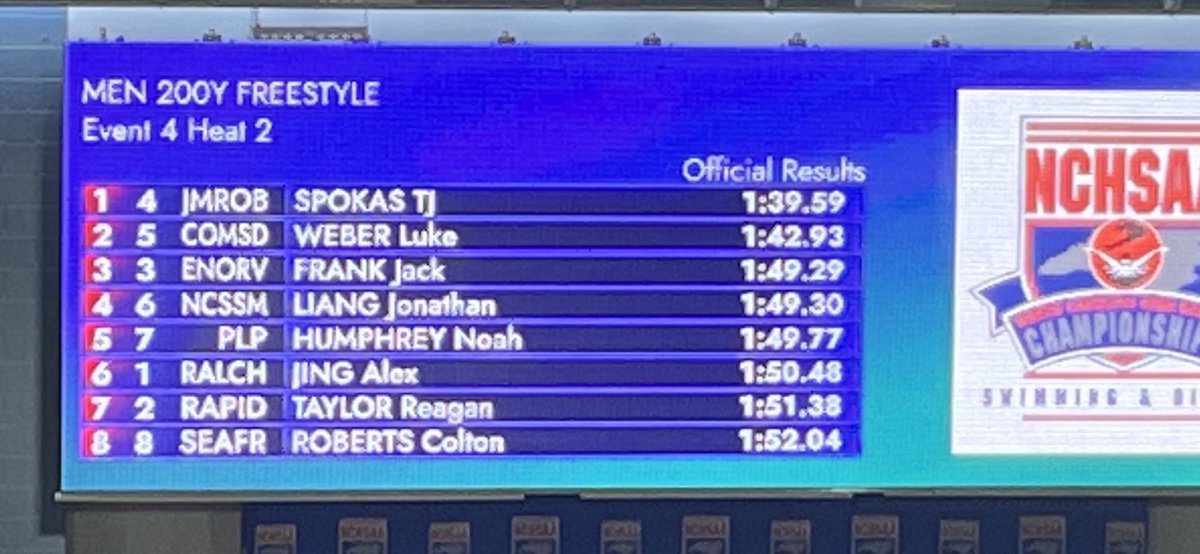 JMRHS_Athletics's tweet photo. TJ Spokas is your 200 Freestyle STATE CHAMPION! Great job, TJ! @JMRHSBoosters @JMRHScafe @Jmrhs_Swim @JMRHSPrincipal @CJemalHorton https://t.co/JmDEkMeTul