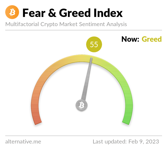 Bitcoin Fear and Greed Index is 55 ~ Greed
Current price: $21,905