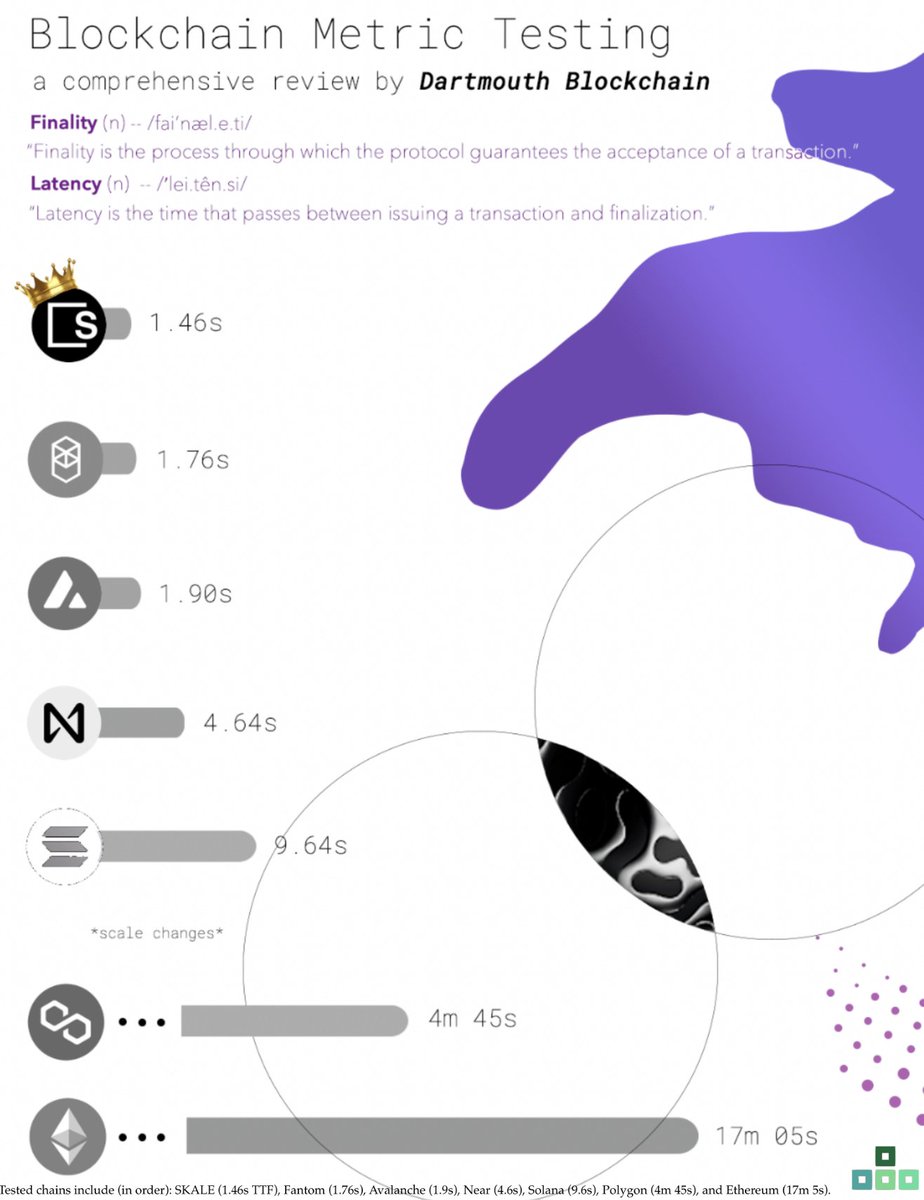 We apparently need to work harder to keep this a secret...  SKALE has the fastest Time-to-Finality of all blockchains tested by Dartmouth Blockchain and the highest throughput. 

To learn more, read their whitepaper review of the research

<a href="/Voxchain/">Dartmouth Blockchain 🌲</a> <a href="/dartmouth/">Dartmouth 🌲</a> #dartmouth #SKALE
