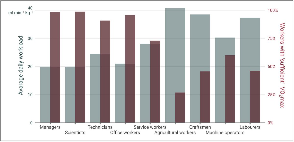 bak_elin's tweet photo. New:
"Revisiting the physical activity paradox: the role of cardiorespiratory fitness in workers with high aerobic demands"
Estimation: Only every fourth to every second Swedish worker in occupations with higher aerobic demands may have a sufficient VO2max
https://t.co/JLpllmu6DN https://t.co/eesRC7C6VX