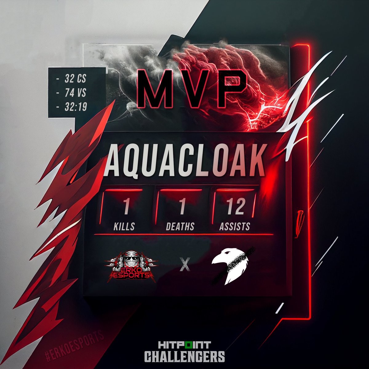 ERKOEsports's tweet photo. Another win for ERKO Esports in the Hitpoint Challengers League! We took down Fly 5 with a solid performance and can't wait for the next match. A big shoutout to Aquacloak for being our MVP and leading the charge. #ERKOEsports #HitpointChallengers #MVP #LeagueOfLegends https://t.co/B8sOXjmNcB