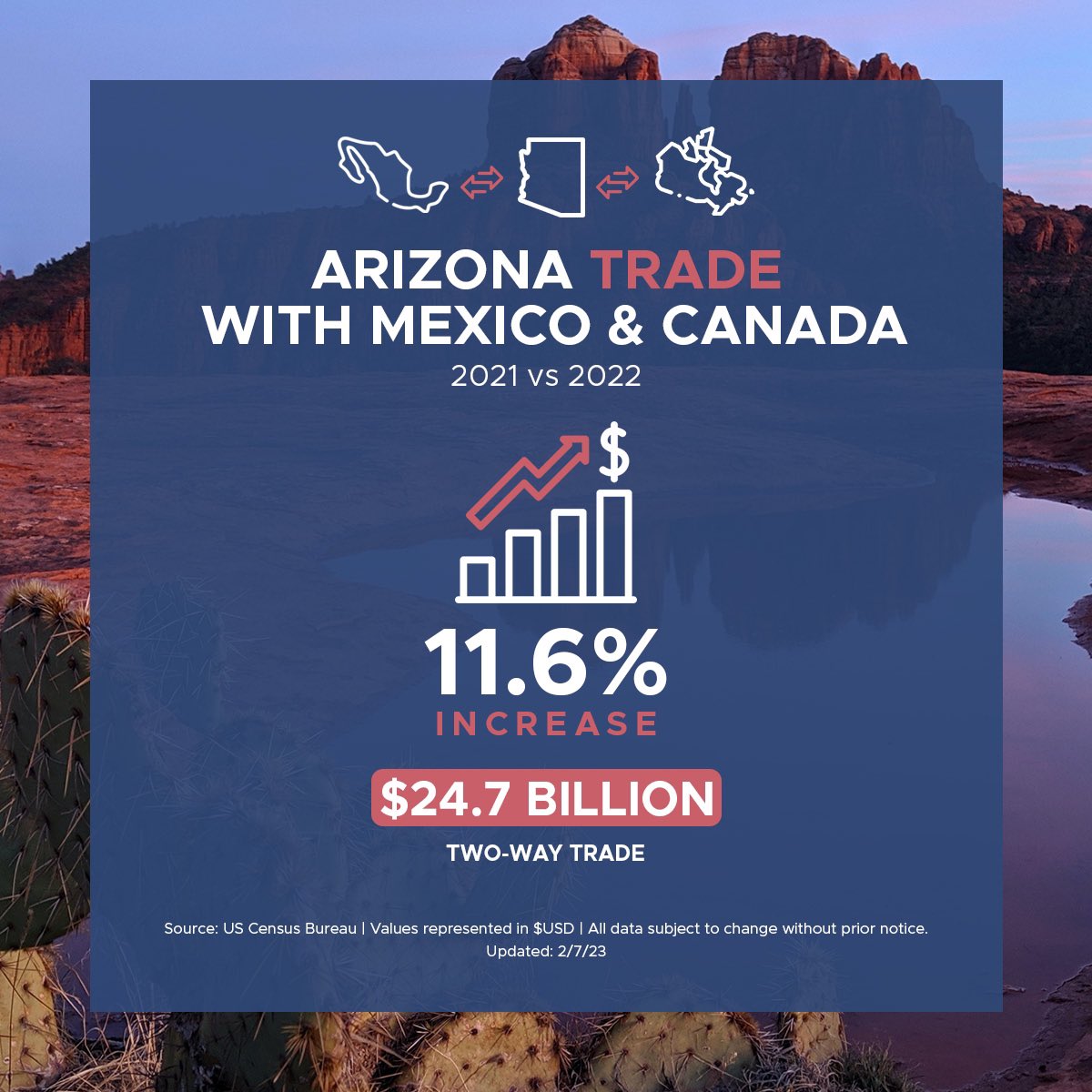 AzMxCom's tweet photo. Arizona set a NEW RECORD in 2022 - $24.7 billion in 2-way trade w/ USMCA partners, MX &amp; CAN, an 11.6% increase over the previous year!

Shifts in global supply chains are bringing increased attention &amp; investments to the USMCA trade bloc in high-value sectors, benefitting AZ. https://t.co/gYHt94ZdG8