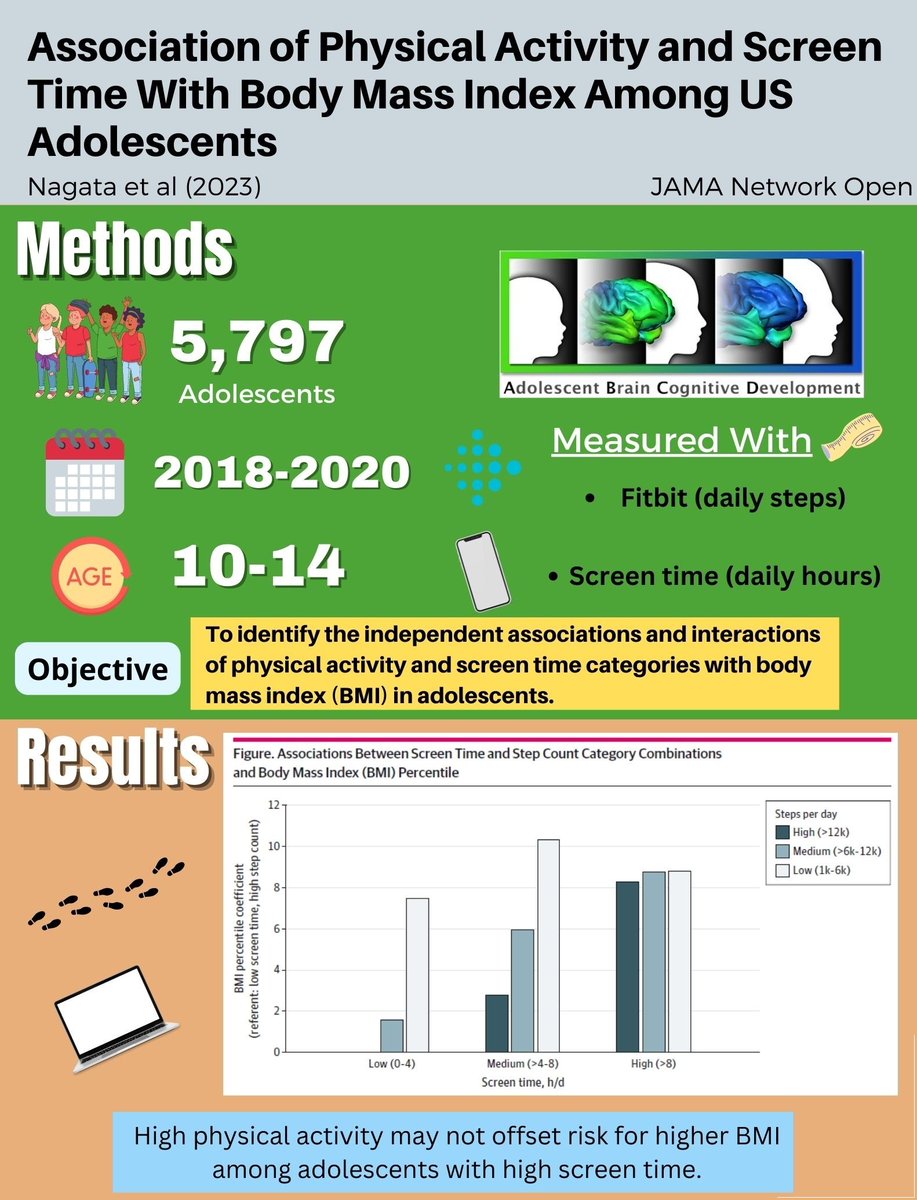 Jason Nagata, MD (@jasonmnagata) on Twitter photo ๐ข New <a href="/UCSFPediatrics/">UCSF Pediatrics</a> <a href="/UCSFChildrens/">UCSF Benioff SF</a> research in <a href="/JAMANetworkOpen/">JAMA Network Open</a>
Among teens who reported >8 hrs of daily screen time per day, physical activity may not offset risk for higher BMI ๐ bit.ly/3YCYndh ๐บ๐โโ๏ธ w/ <a href="/kyletganson/">Kyle T. Ganson</a> <a href="/erin_dooley/">Erin Dooley, PhD</a> <a href="/FionaCBaker1/">Fiona C Baker</a> <a href="/KelleyPGabriel/">Dr. Kelley Gabriel</a> ๐ข New <a href="/UCSFPediatrics/">UCSF Pediatrics</a> <a href="/UCSFChildrens/">UCSF Benioff SF</a> research in <a href="/JAMANetworkOpen/">JAMA Network Open</a>
Among teens who reported >8 hrs of daily screen time per day, physical activity may not offset risk for higher BMI ๐ bit.ly/3YCYndh ๐บ๐โโ๏ธ w/ <a href="/kyletganson/">Kyle T. Ganson</a> <a href="/erin_dooley/">Erin Dooley, PhD</a> <a href="/FionaCBaker1/">Fiona C Baker</a> <a href="/KelleyPGabriel/">Dr. Kelley Gabriel</a>