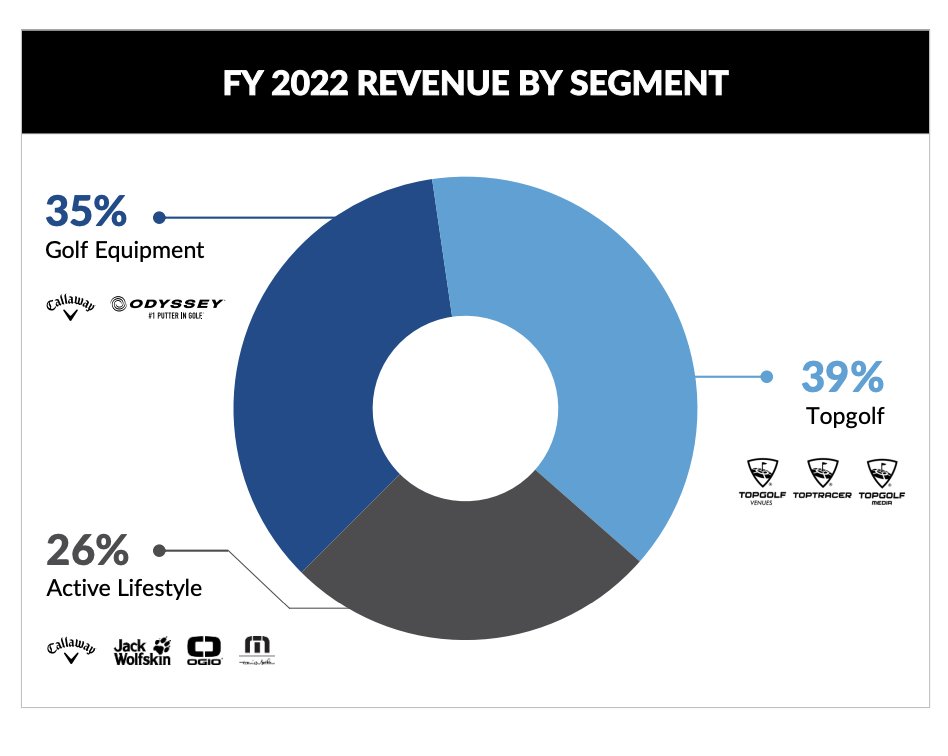 Jared Doerfler on Twitter "Callaway posted earnings today. They are on