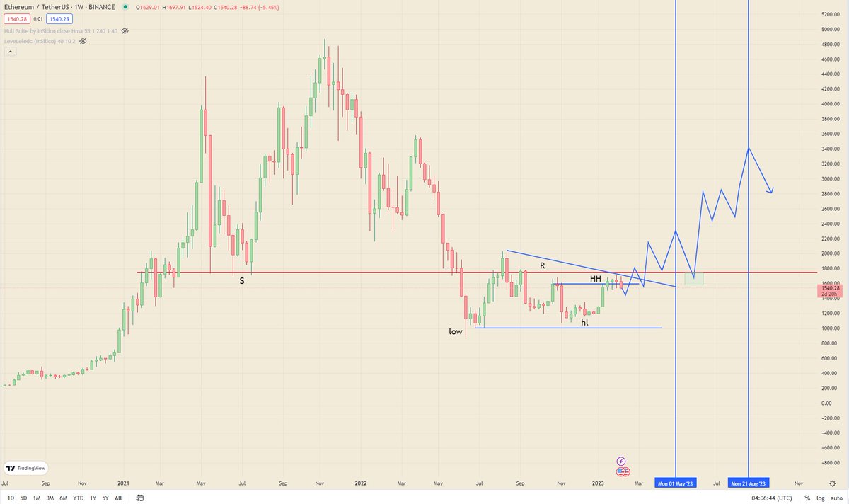 KuyrCrypto's tweet photo. eth/usd idea https://t.co/j3FbrEh9Lg