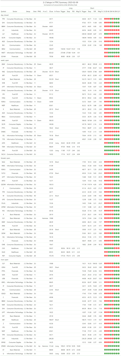 thestrat_trade's tweet photo. #SetupsInFTFC
Split into two tables (2-2 reversals + everything else)
#TheStrat #TradingWithR
Posted directly from R https://t.co/GJ65pnLcLB
