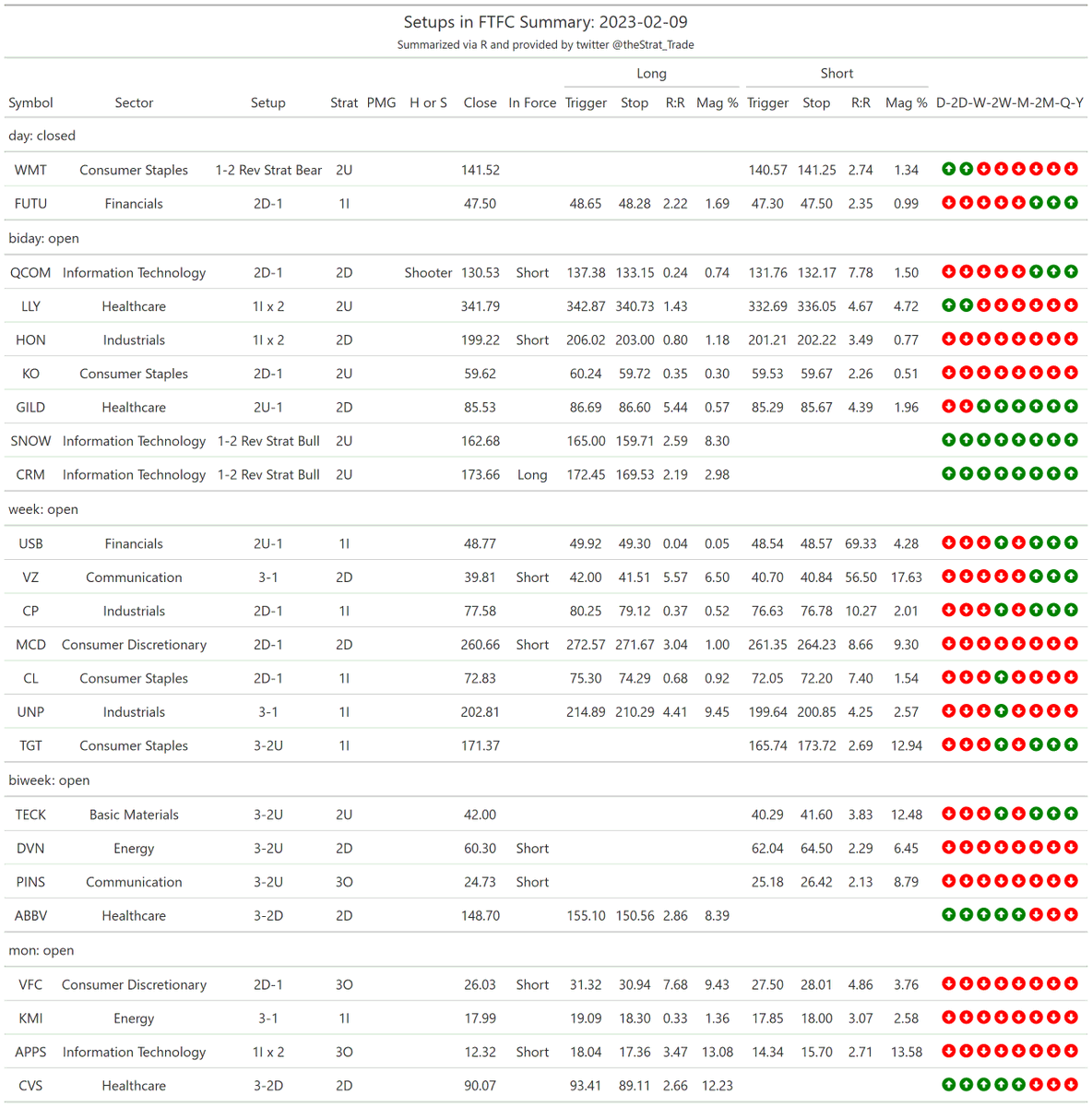 thestrat_trade's tweet photo. #SetupsInFTFC
Split into two tables (2-2 reversals + everything else)
#TheStrat #TradingWithR
Posted directly from R https://t.co/GJ65pnLcLB