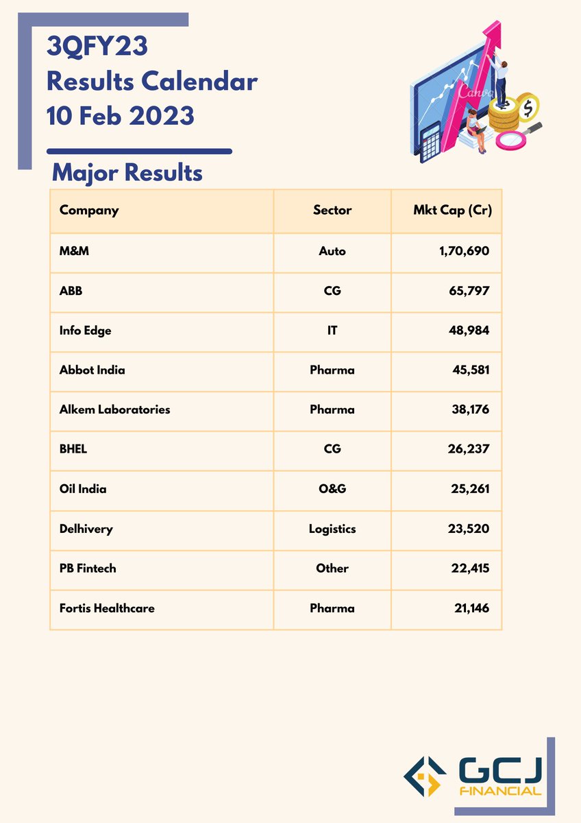 Today's Key 3QFY23 Results: 

#mahindraandmahindra 
#Abb
#infoedge 
#Abbott 
#AlkemLaboratories
#BHEL 
#OilIndia
#Delhivery
#PBFintech 
#FortisHealthcare

#results #banknifty #BSE #NSE #nifty #sensex #sharemarket #stockmarkets @gautammardia #resultcalendar #3QFY23