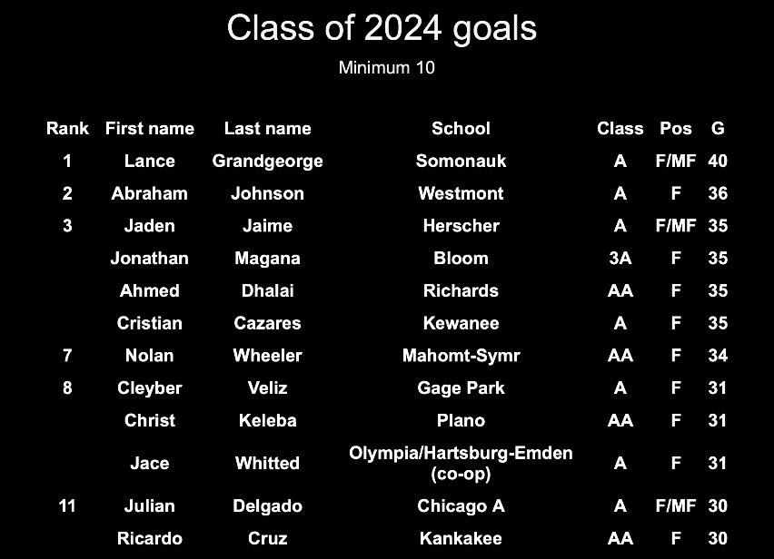 lance_g117's tweet photo. @ChilandSoccer statistics https://t.co/go8LvJA1AL