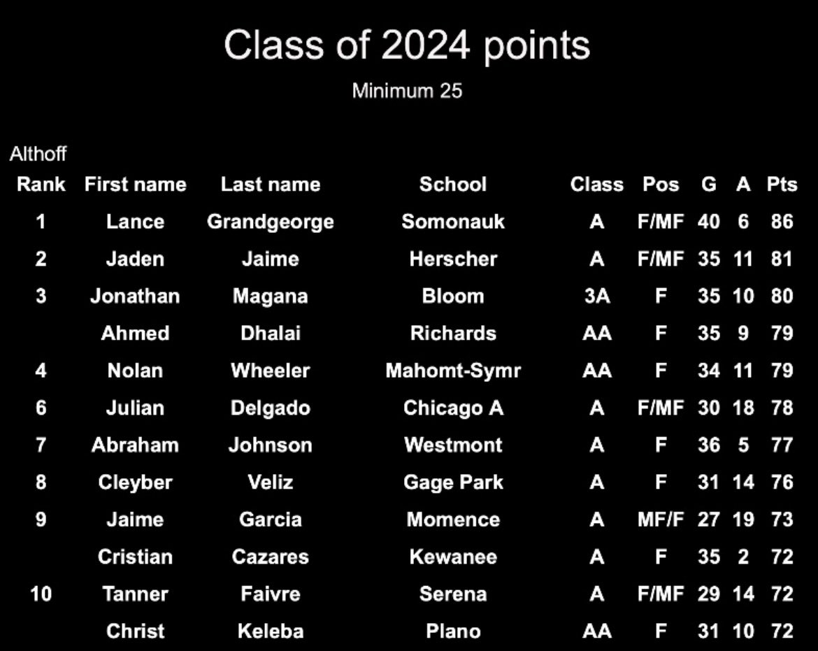 lance_g117's tweet photo. @ChilandSoccer statistics https://t.co/go8LvJA1AL