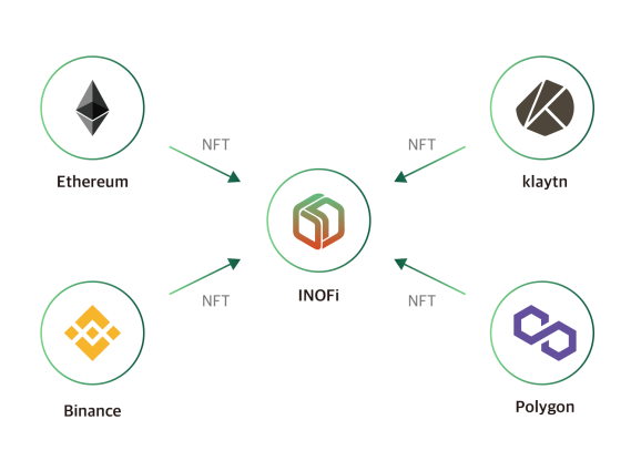 InfoInodream's tweet photo. Hello everyone! It's INOFi FON!

The INOFi platform will provide four chains. As a result, all NFTs issued using multiple mainnets can be freely traded within the INOFi platform.

#FON #INOFI #BLOCKCHAIN #NFT #PLATFORM #TOKEN #CHAINS #ETH #KLAY #POLYGON #BNB https://t.co/fp5tJjYQjd