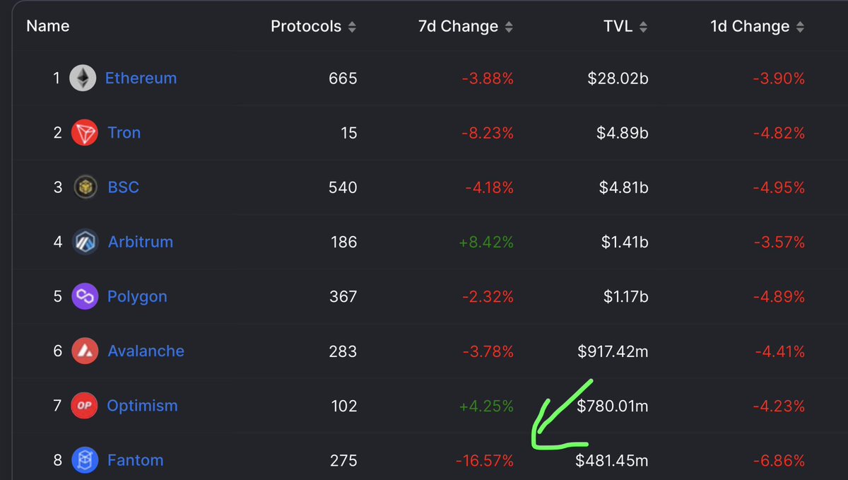 kernoshi's tweet photo. #Fantom, on the other hand, has a significant 7d tvd decrease of 16.57% after the high from #defigod #AndreCronjeTech https://t.co/na1b5oBy2t