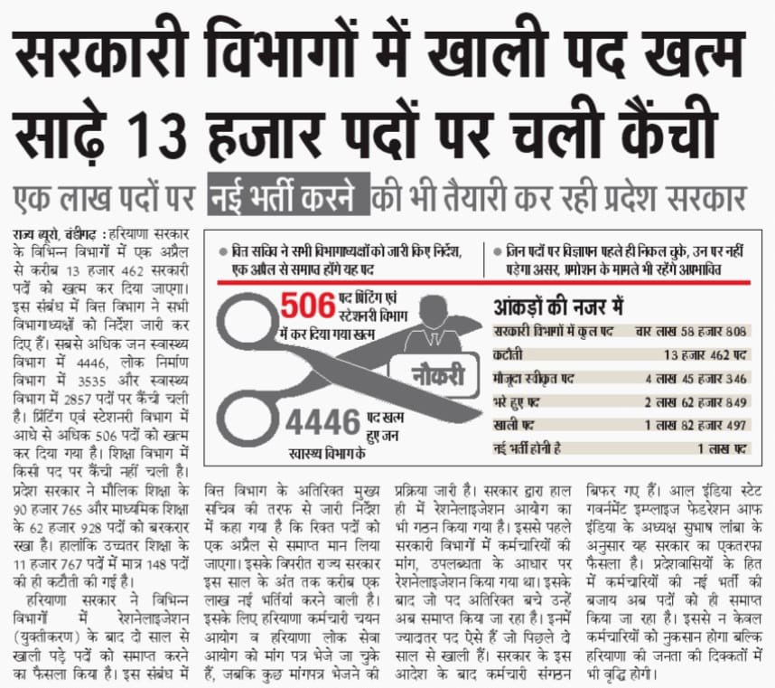 भाजपा सरकार का अमृत काल,
युवाओं के भविष्य पर चली तलवार!

हरियाणा में सरकारी पदों पर कैंची चला रही भाजपा-जजपा सरकार।

यही है इनकी बदनियत और कुनीति, 
शर्म मरो खट्टर-दुष्यंत सरकार।

युवाओं देखो:- 👇
● सरकारी विभागों में कुल पद : 4,58,808
● कटौती : 13,462
● खाली पड़े पद : 1,82,497
