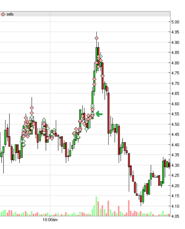 Invest2TheBest's tweet photo. Decent entry, with push to clearout lvls selling some along the way and selling half of size almost at the perfect top. $SOUN #trading https://t.co/isLysFkT0m