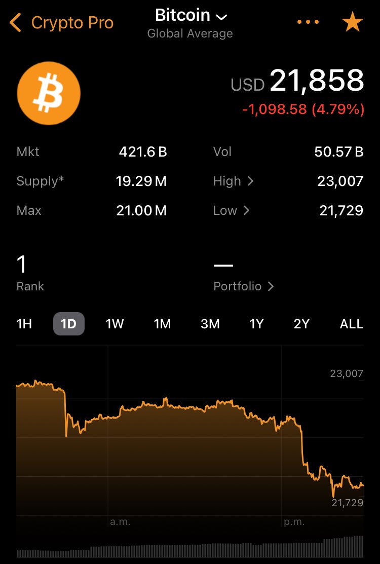 TI829's tweet photo. Buenas tardes Bitcoiners! Asรญ estรก el precio del #Bitcoin, estรก en 21 mil dรณlares, sigue bajando y sigue siendo un buen momento para no invertir, recuerden que entre mรกs bajo este el precio del #BTC mejor, suerte a todos ๐.
#BitcoinNews CryptoNews #BitconCrash #NFT #cryptos https://t.co/jpw1yNw9V1