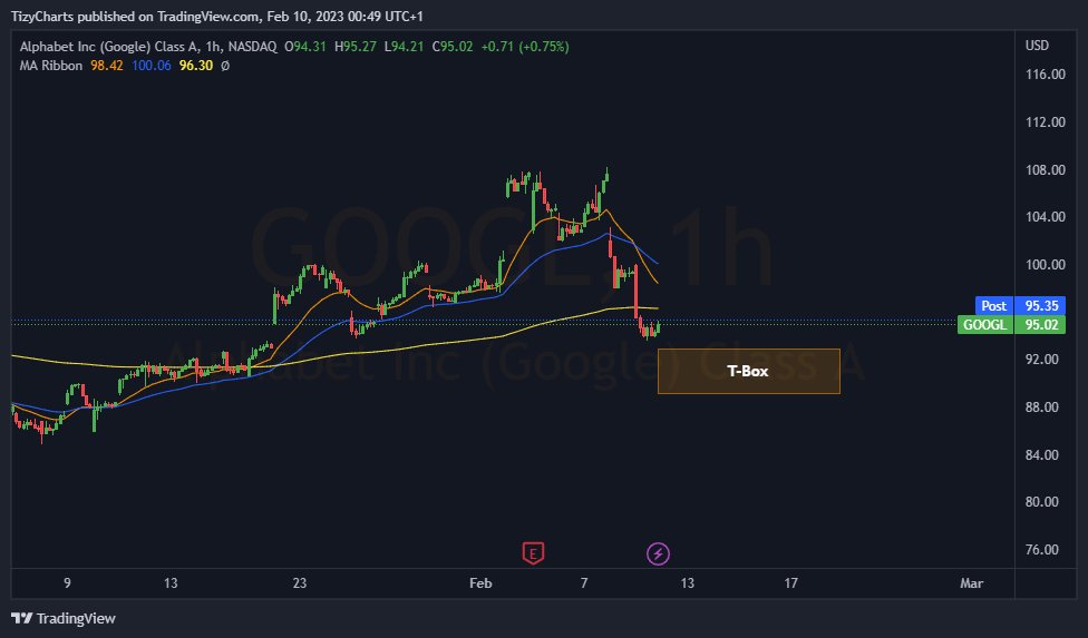 TizyCharts's tweet image. New #TBOX for $GOOGL

Looking for the EMAs 21h to test the 250h