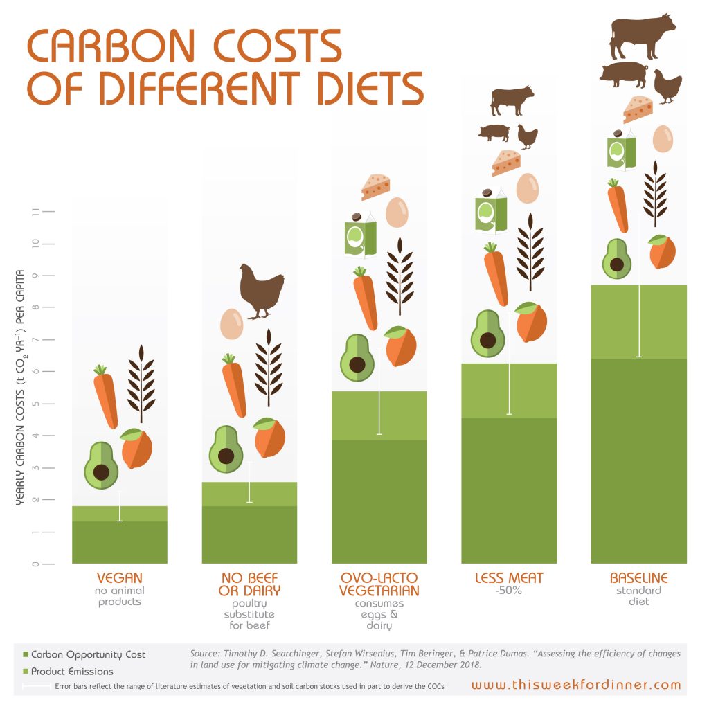 Also, I made my food new year's resolutions for 2023...eat less meat (the table below still blows my mind!) and ditch one-time use items (resist the plastic wrap...resist the plastic wrap...)