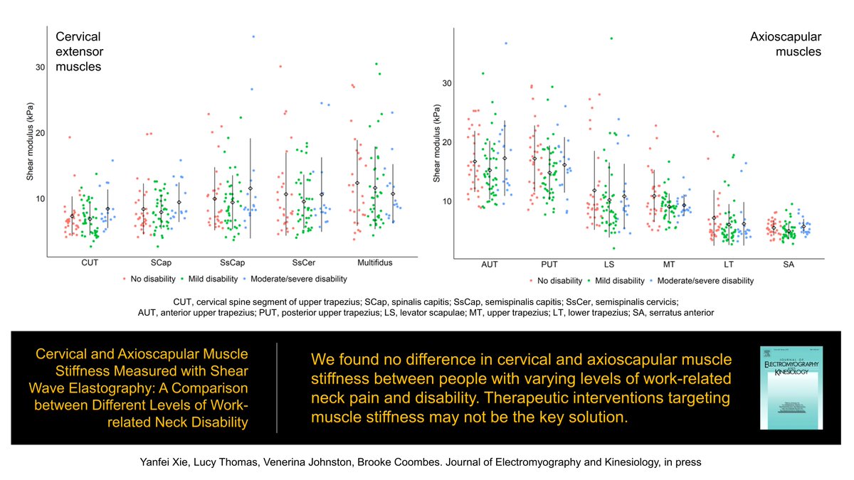 Yanfei_Xie's tweet photo. New publication alert❤️‍🔥Although people with #neckpain often report #musclestiffness, our study suggests no difference in cervical and axioscapular muscle stiffness with varying levels of work-related neck pain and disability. Access now for 50 days free: https://t.co/w9NwKnrdfL https://t.co/sLUTO4y3QD