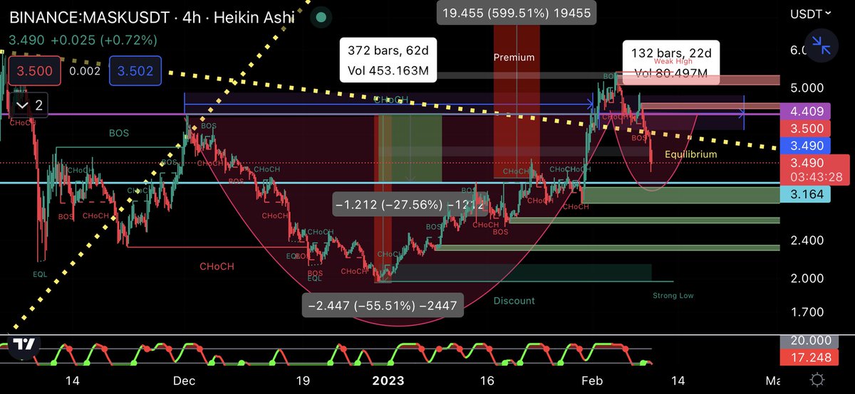 #MASK $MASK now is the perfect entry NFA but we are now in the deepest part of the handle best entry for maximum gain if entering this trade invalidated if we go below $3.16 👀 expect possible move 🆙 #Crypto #btc #cryptomarket #eth #cryptotrading #dump #HODL #BULLISH #DIP #USDT