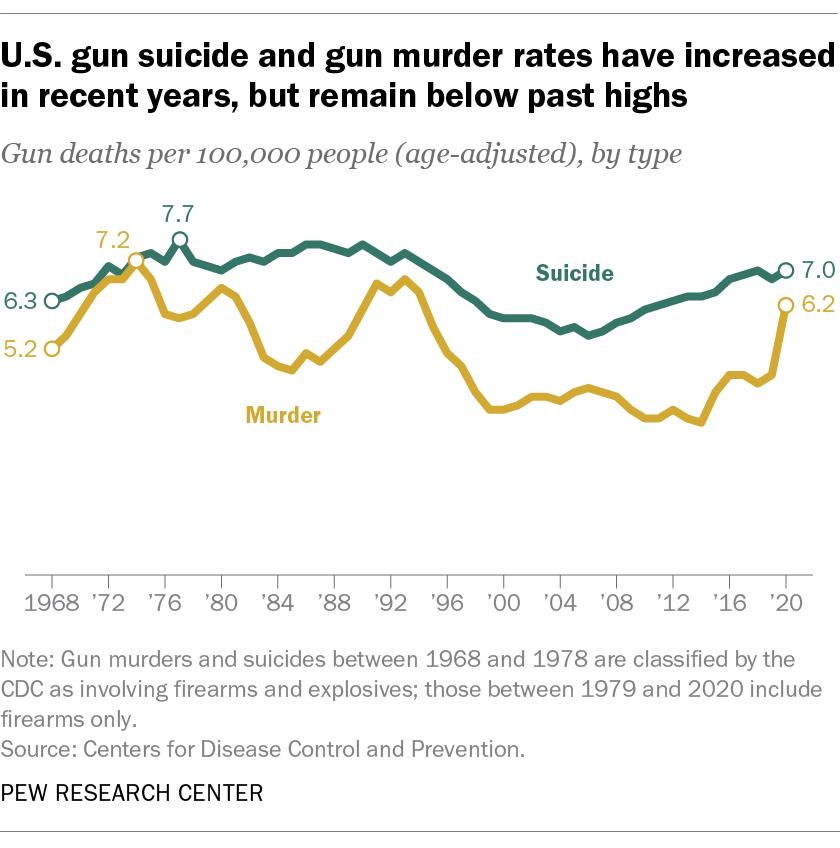 @LarryPoindexter @Jmurph45678 @hoplon762 @BUSPH @GunPolicyOrg @Sydney_Uni The spike in 2020 murders lowered the % of suicides to 54%.  Before that it was historically 2/3.  So it is you who are incorrect. This wasn't hard to find.