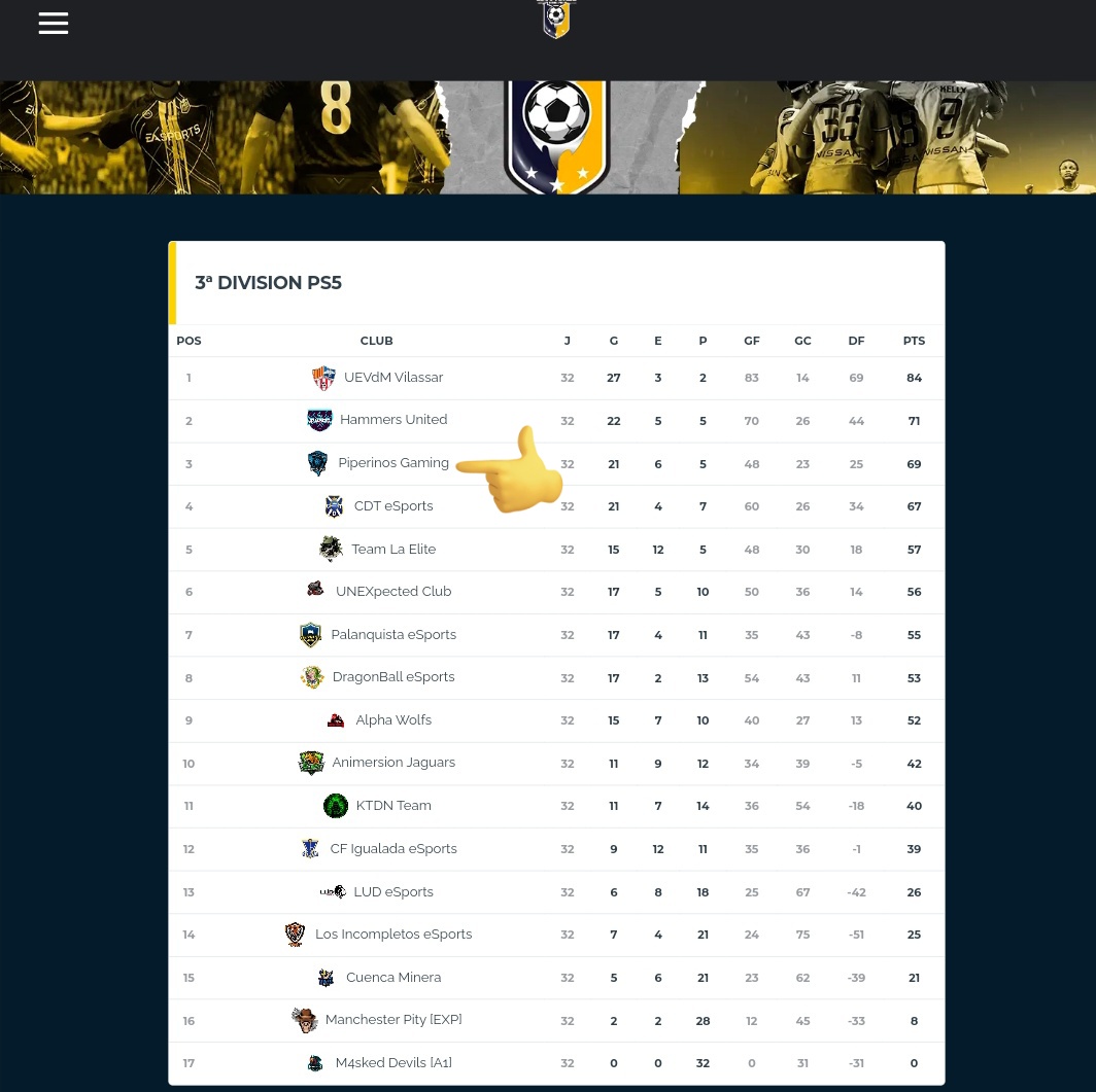 AlhambraLions_'s tweet photo. #FIFA23 | RESUMEN TEMPORADA | #ClubsPro

@PLGeFootBall 
ASCENSO ⬆️ a 2ª quedando 🥉

@VFOspain 
Conseguimos 🥉 quedando a las puertas del ascenso a 2ª

@VPG_Spain 
Mantenemos la categoría quedándonos en mitad de tabla

¡LO DAREMOS TODO EN LA PROXIMA TEMPORADA!✅

#GoPiperinos 💙 https://t.co/G52ShXpahe