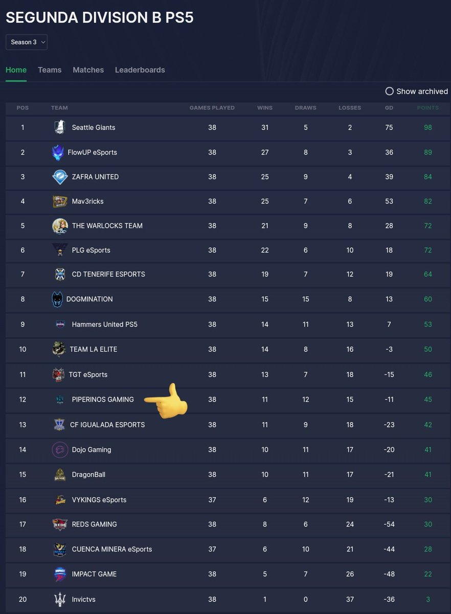 AlhambraLions_'s tweet photo. #FIFA23 | RESUMEN TEMPORADA | #ClubsPro

@PLGeFootBall 
ASCENSO ⬆️ a 2ª quedando 🥉

@VFOspain 
Conseguimos 🥉 quedando a las puertas del ascenso a 2ª

@VPG_Spain 
Mantenemos la categoría quedándonos en mitad de tabla

¡LO DAREMOS TODO EN LA PROXIMA TEMPORADA!✅

#GoPiperinos 💙 https://t.co/G52ShXpahe