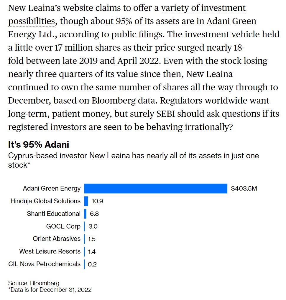 NateHindenburg's tweet photo. Bloomberg out with a column on Adani stock parking &amp; money laundering allegations, including details on New Leaina, a Cyprus-based fund featured in our @HindenburgRes report that holds almost nothing but Adani stock.

https://t.co/hR3jOGxRoE https://t.co/W51Ng73icd