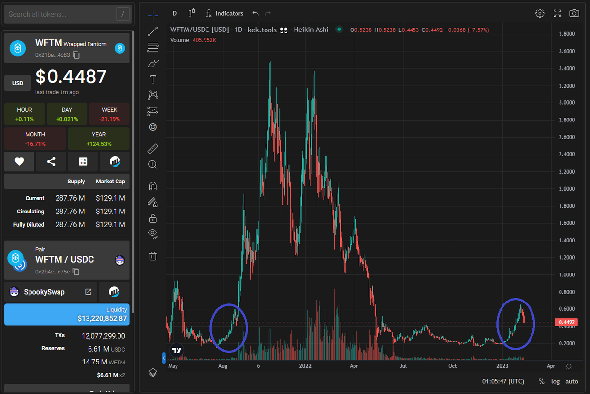 block_ecologist's tweet photo. Clearly the broader economic picture's very different w/ myriad other factors changing; but imo #Fantom has never been stronger; much hope(ium)! $FTM 💙 https://t.co/Q4bmq5UxHo