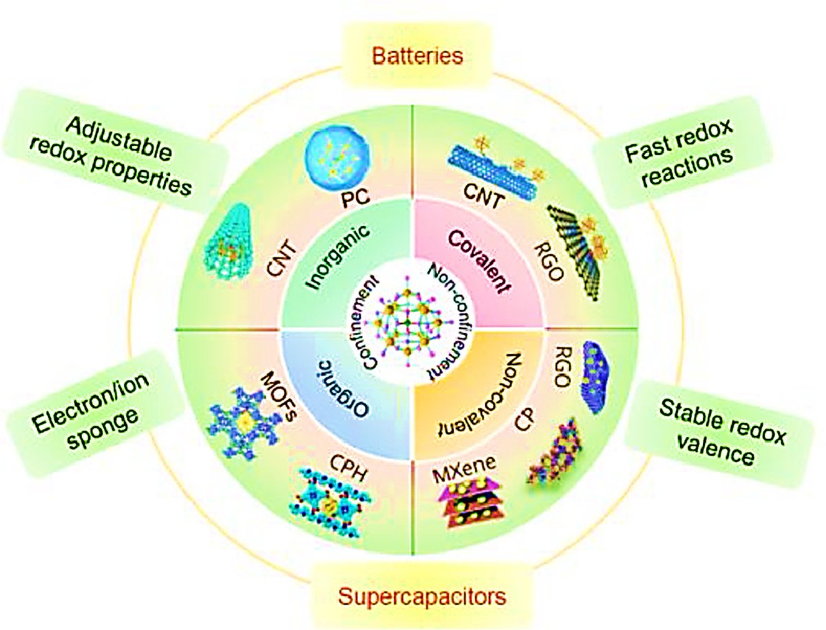 From surface loading to precise confinement of polyoxometalates for electrochemical energy storage
@InnovationChem @Innov_Medicine @CCSChemistry @ChineseChemSoc @isciverse  

doi.org/10.1016/j.ccle…