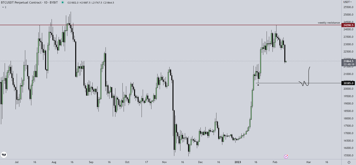Crypto_Chase's tweet photo. $BTC

Not calling for this just yet, but it's where my wheels are starting to turn to. I am completely FLAT atm after closing shorts today. Will let PA develop a bit then get a video out w/ fresh plans in the coming days.

GN. https://t.co/XWWaFNhgyO
